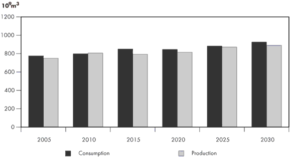 Figure 3.3 - Natural Gas Production and Consumption in North America