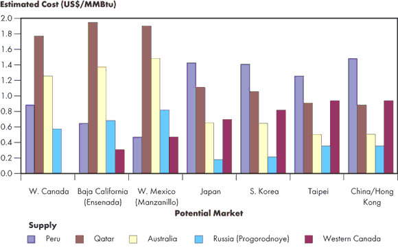 Figure 4.4 - Illustrative Transportation Costs to Asia-Pacific Basin Markets