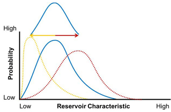 Figure A.3. One distribution applied upon another to create a “distribution of distributions”