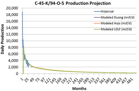 Figure A.4. Modeled production curves for c-45-K