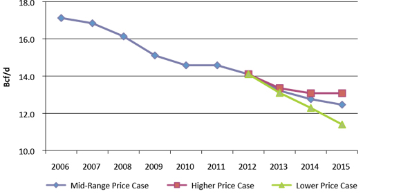 Figure 4.1 - Deliverability Results