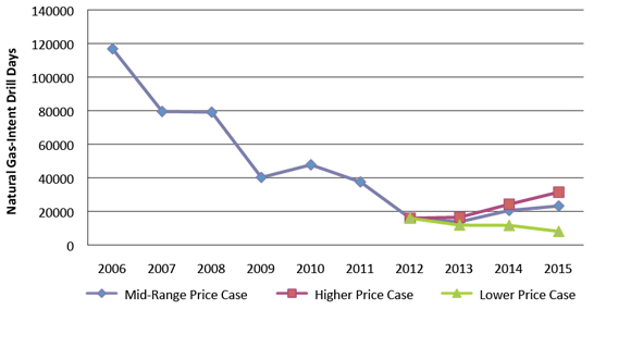 Figure 4.2 - Natural Gas-Intent Drill Days Comparison