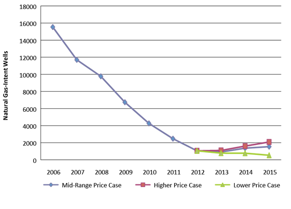 Figure 4.3 - Natural Gas-Intent Wells Drilled Comparison