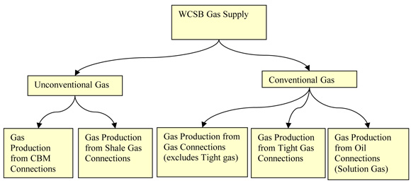 Figure A1.1 WCSB Major Gas Supply Categories for Deliverability Assessment