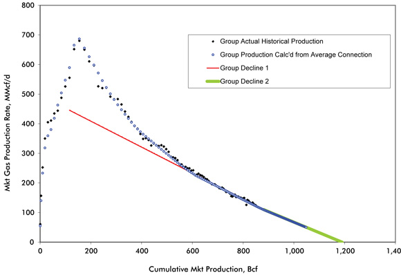Figure A1.4 Example of Group Production Decline Analysis Plot