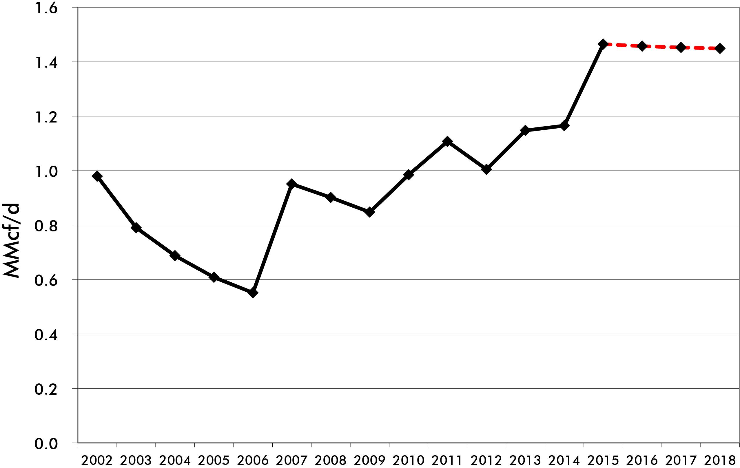 Figure&nbsp;A2.1 &ndash; WCSB Initial Productivity of Average Gas Connections by Connection Year