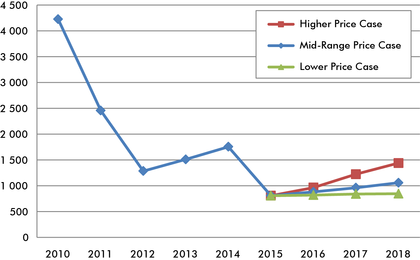 Figure&nbsp;A2.2 &ndash; WCSB Gas-Intent Well Drilling Cases