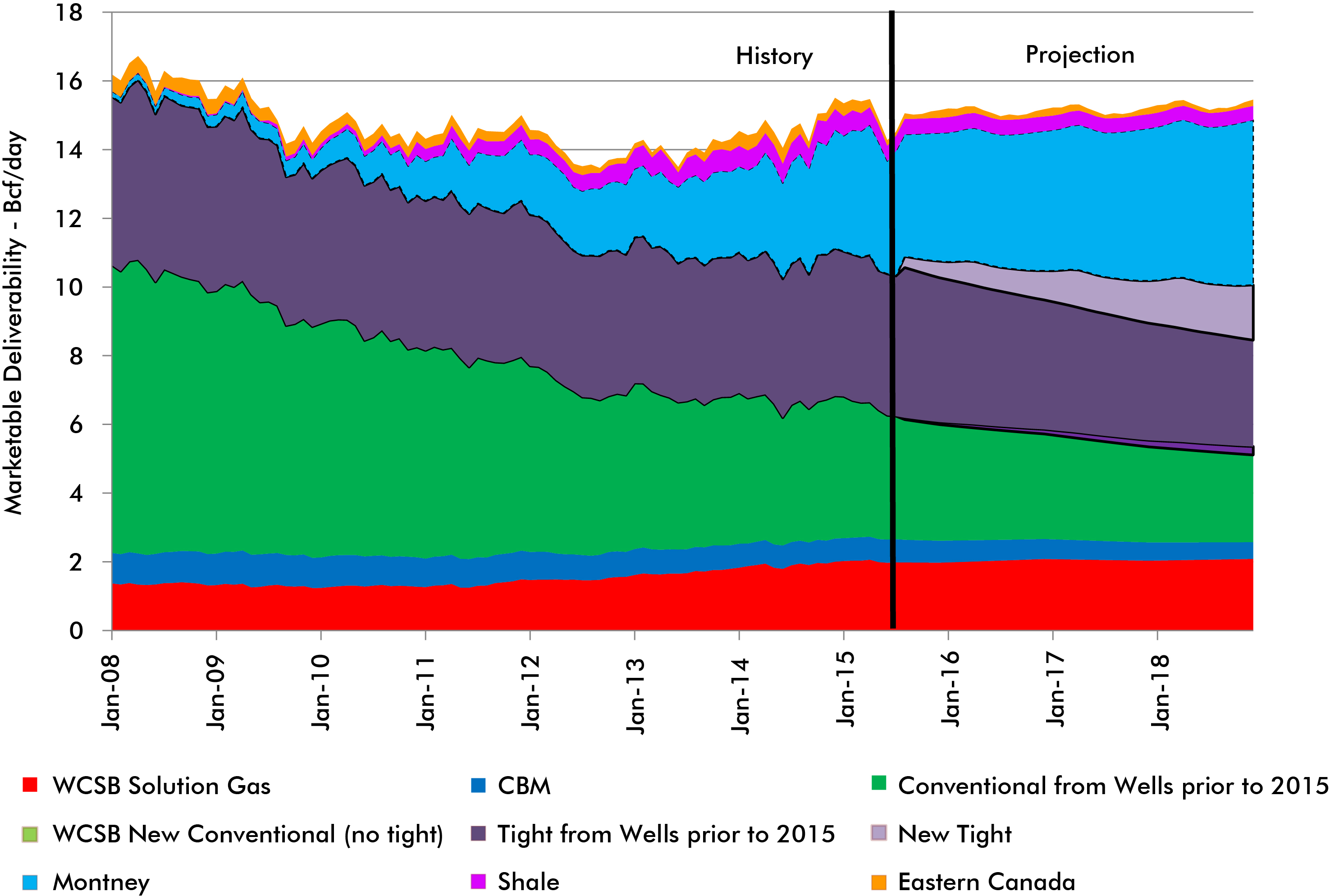 Figure&nbsp;C.2 &ndash; Outlook for Canadian Gas Deliverability &ndash; Higher Price Case