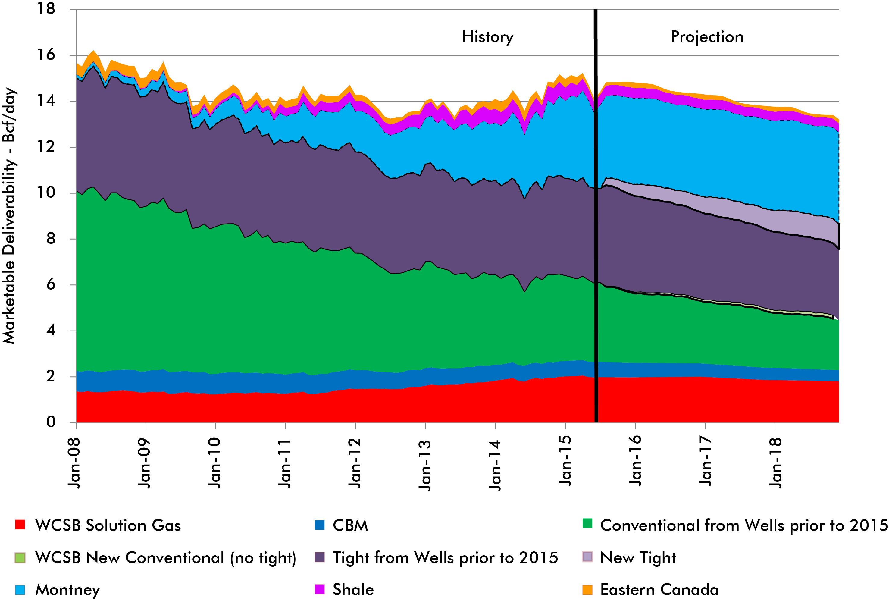 Figure&nbsp;C.2 &ndash; Outlook for Canadian Gas Deliverability &ndash; Higher Price Case