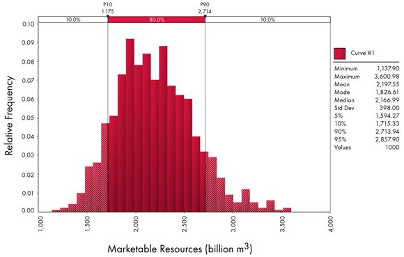 Statistical Distribution of Marketable Gas
