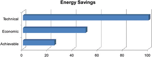 Figure 1: Levels of Energy Saving Opportunity