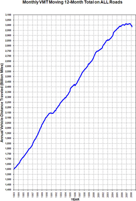 Figure 3: Total Distance Travelled 1983-2008