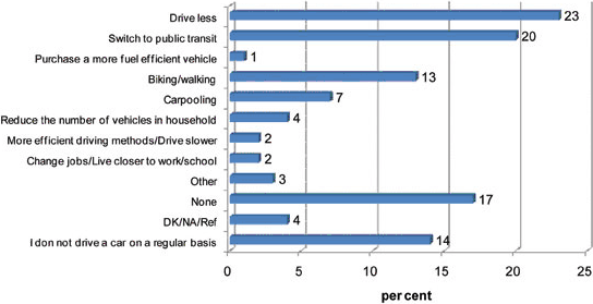 Changes in Transportation Choices