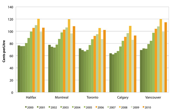 Figure 3: Regular Gasoline at Retail (nominal)