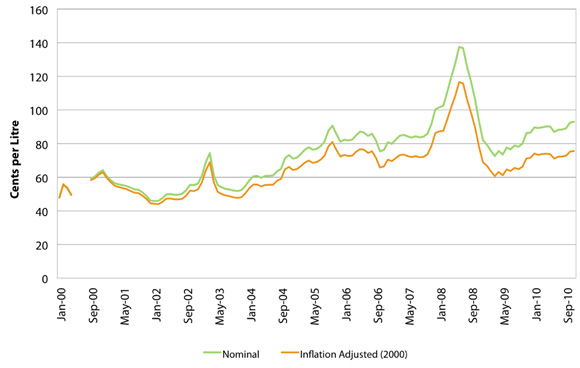 Figure 4: Furnace Oil at Retail