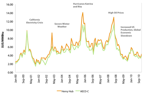 Figure 6: Henry Hub / AECO-C Monthly Price 2000-2010