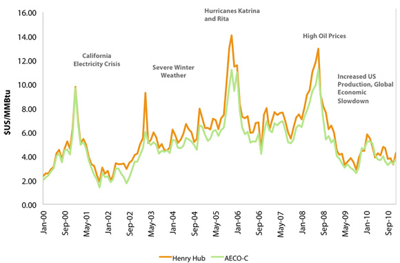 Figure 6: Henry Hub / AECO-C Monthly Price 2000-2010