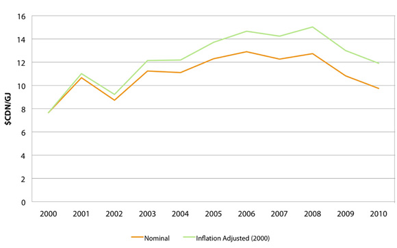 Figure 7: Canadian Annual Average Natural Gas Cost