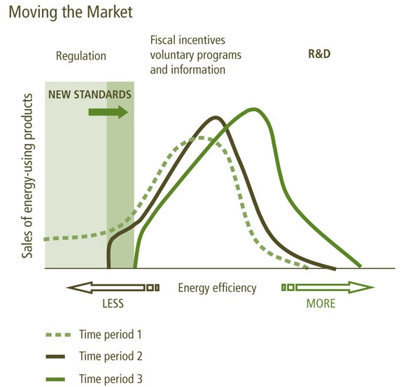 Figure 3: Advancing Energy Efficiency