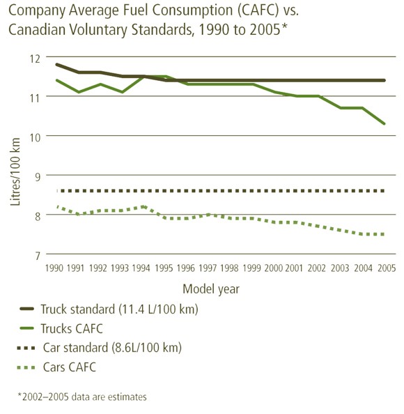 Figure 6: Fuel Economy Standards (1990-2005)