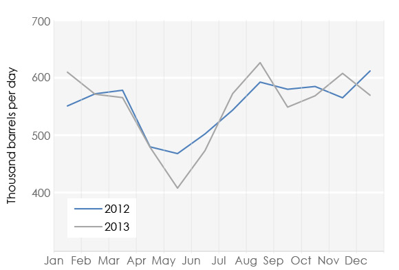 Figure 3 Western Canada Refinery Demand