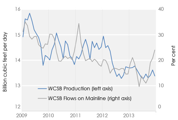 Figure 9 WCSB Production and Eastbound Mainline Flows