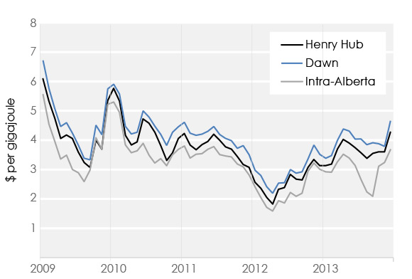 Figure 10 Monthly Natural Gas Prices