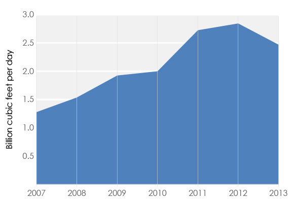Figure 11 Imports of Natural Gas into Canada from the U.S.
