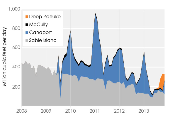 Figure 14 Source of Supply in the Maritimes