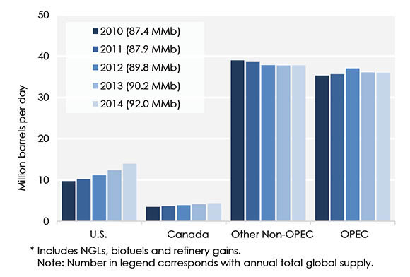 Figure 1 Global Oil and Liquids Supply