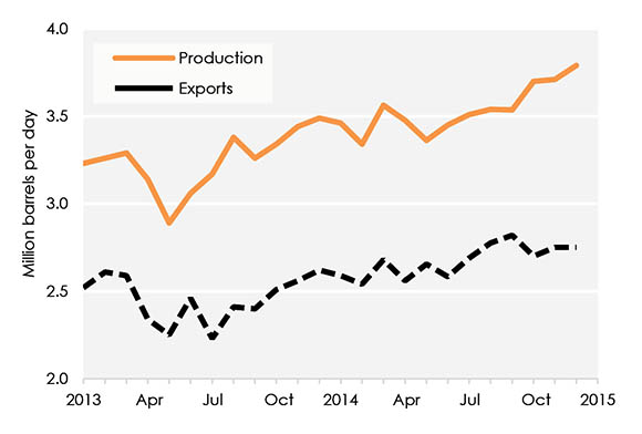 Figure 3 Western Canadian Production and Exports