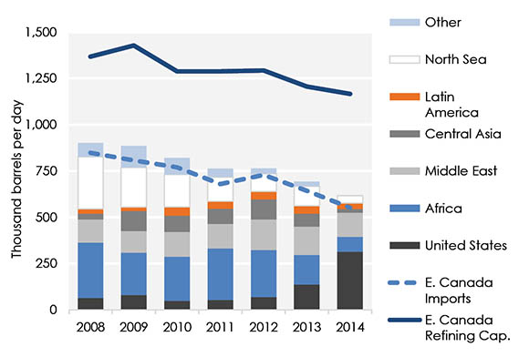 Figure 5 Canadian Crude Oil Imports by Source and Eastern Canada’s Share