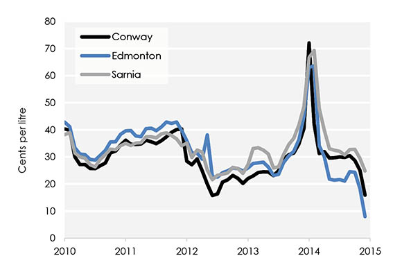 Figure 7 Monthly Average Propane Prices at Major Hubs