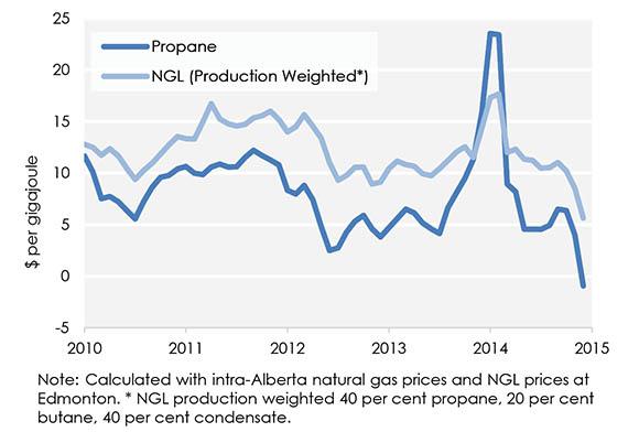 Figure 8 Fractionation Spreads in Alberta