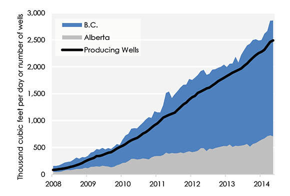 Figure 10 Montney Natural Gas Production