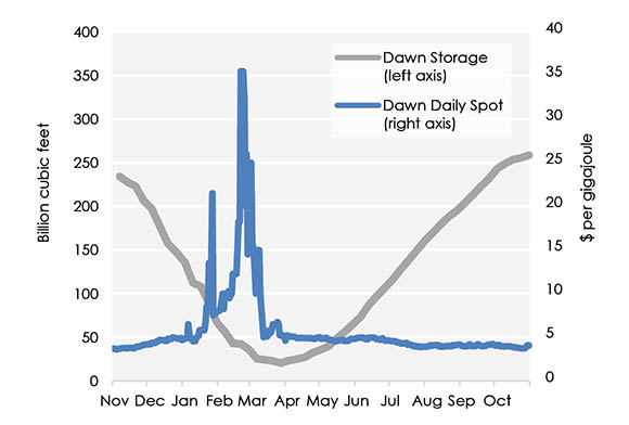 Figure 11 Gas Storage in Ontario vs. Dawn Gas Price in 2013/14