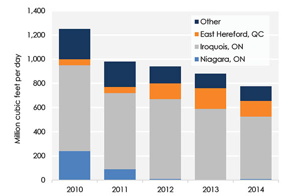 Figure 12 Exports of Natural Gas from Points in Ontario and Québec
