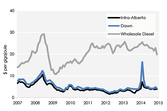 Figure 15 Wholesale Natural Gas and Canadian-Average Diesel Prices