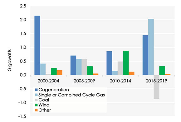 Figure 19 Generation Capacity Additions/Retirements in Alberta