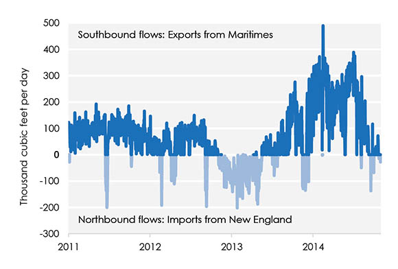 Figure 20 Oil (Top) and Gas (Bottom) Production in N.W.T.Figure 20 Daily Flows on the Maritimes & Northeast Pipeline