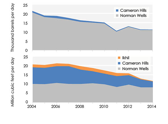 Figure 22 Oil (Top) and Gas (Bottom) Production in N.W.T.