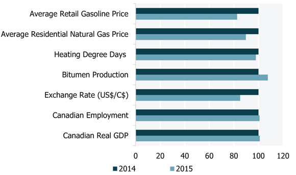 Figure 1 Canadian Energy Demand Drivers, Change From 2014