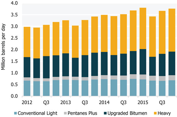 Figure 5 Western Canadian Crude Production