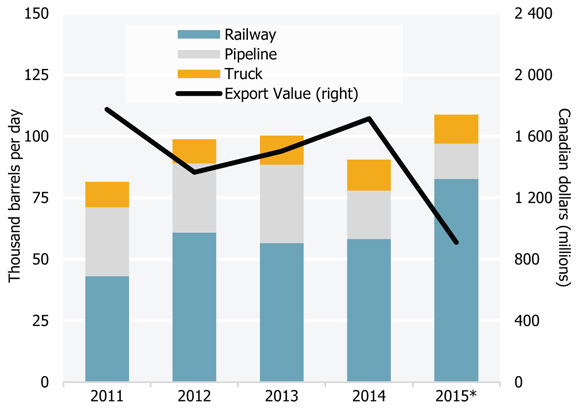 Figure 10 Canadian Propane Exports by Mode and Export Value