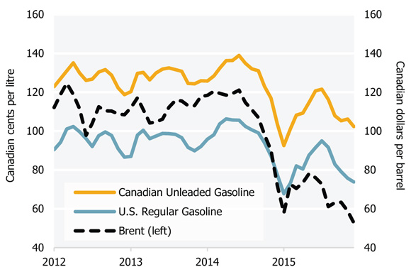 Figure 11 Gasoline Prices in Canada and the U.S.