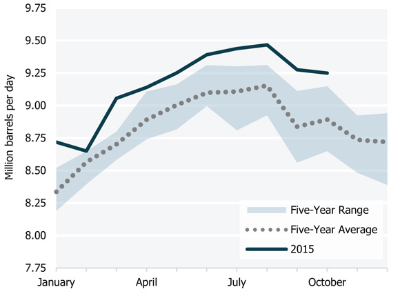 Figure 12 Monthly U.S. Gasoline Demand