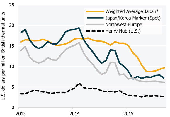 Figure 18 LNG and Henry Hub Natural Gas Prices