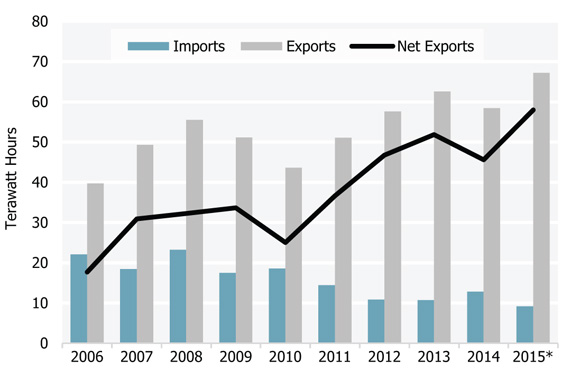 Figure 19 Canadian Electricity Trade