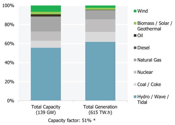 Figure 22 Generation and Capacity by Primary Fuel in 2014