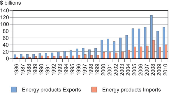 Figure 5: Energy Products Exports vs Energy Products Imports